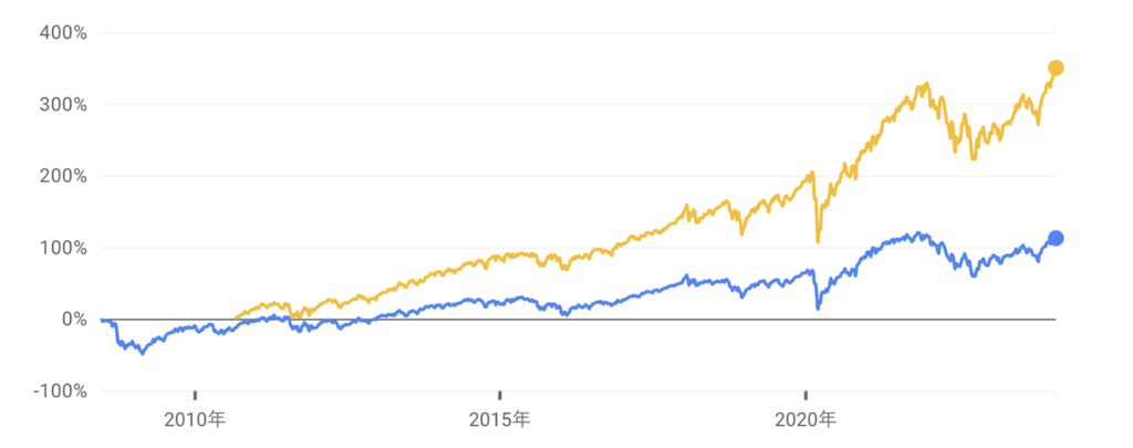 VTとVOOの比較