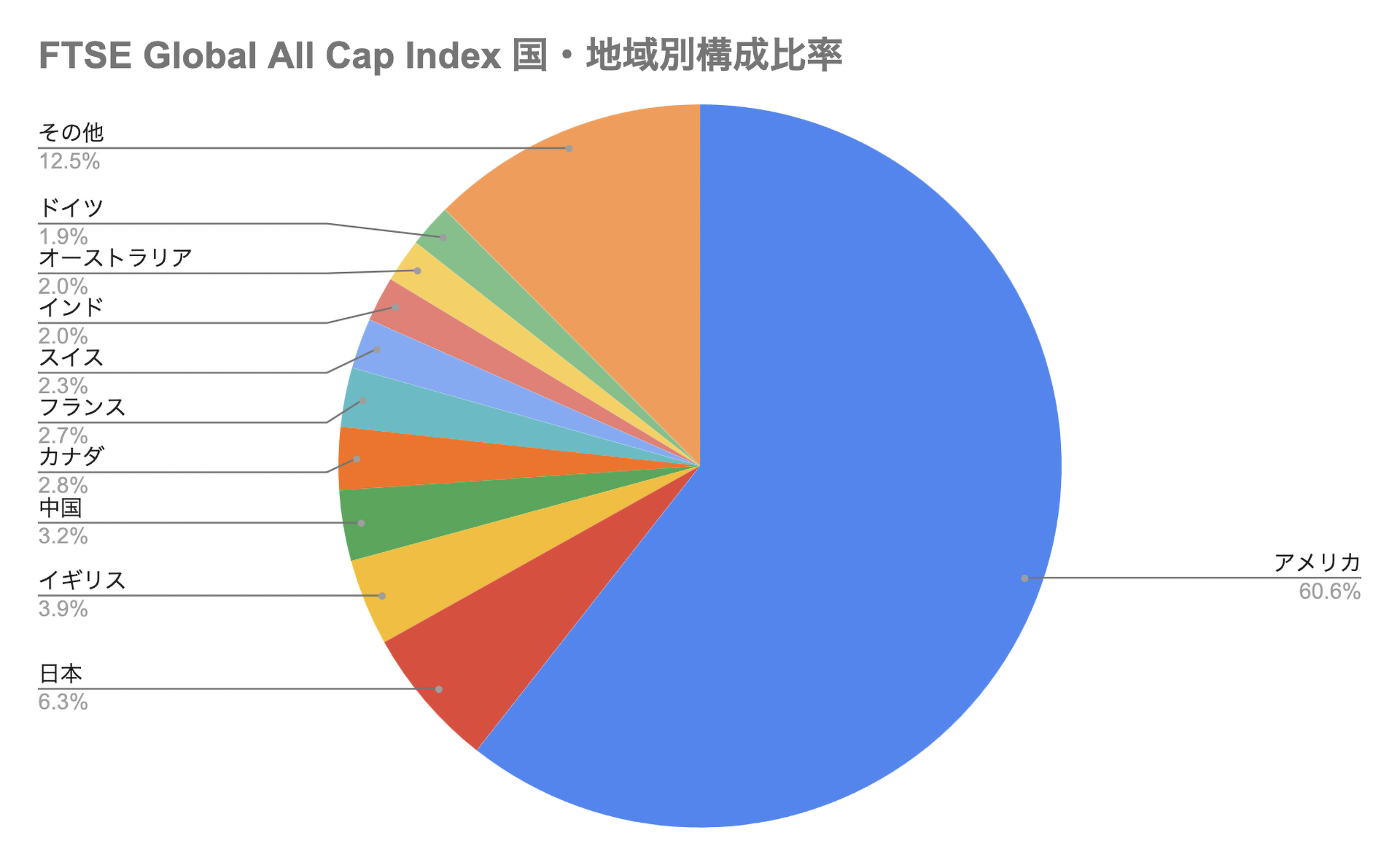 FTSE国地域別構成比率