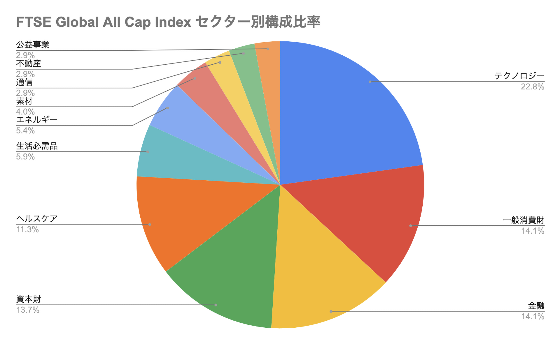 FTSE セクター別構成比率