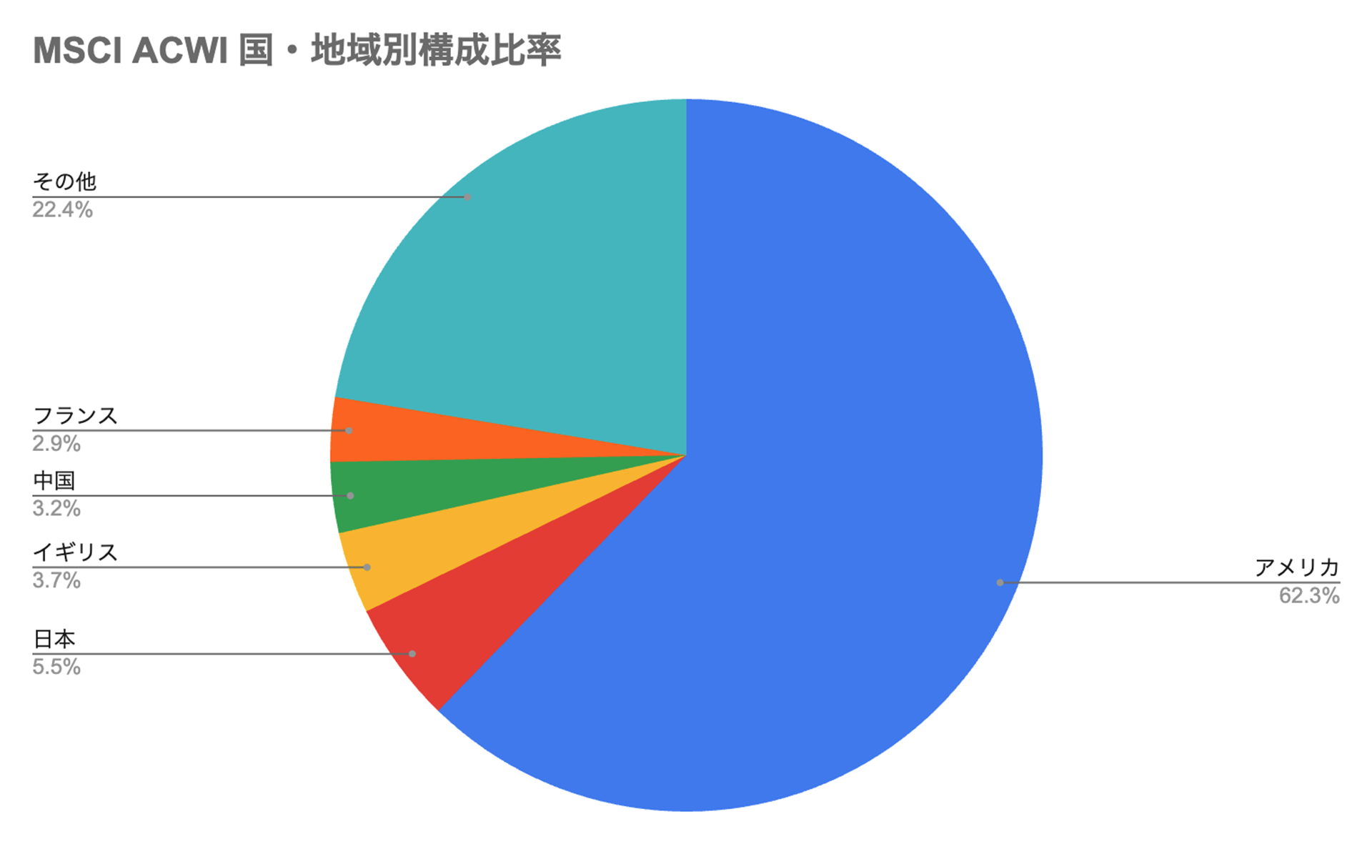 MSCI国別構成比