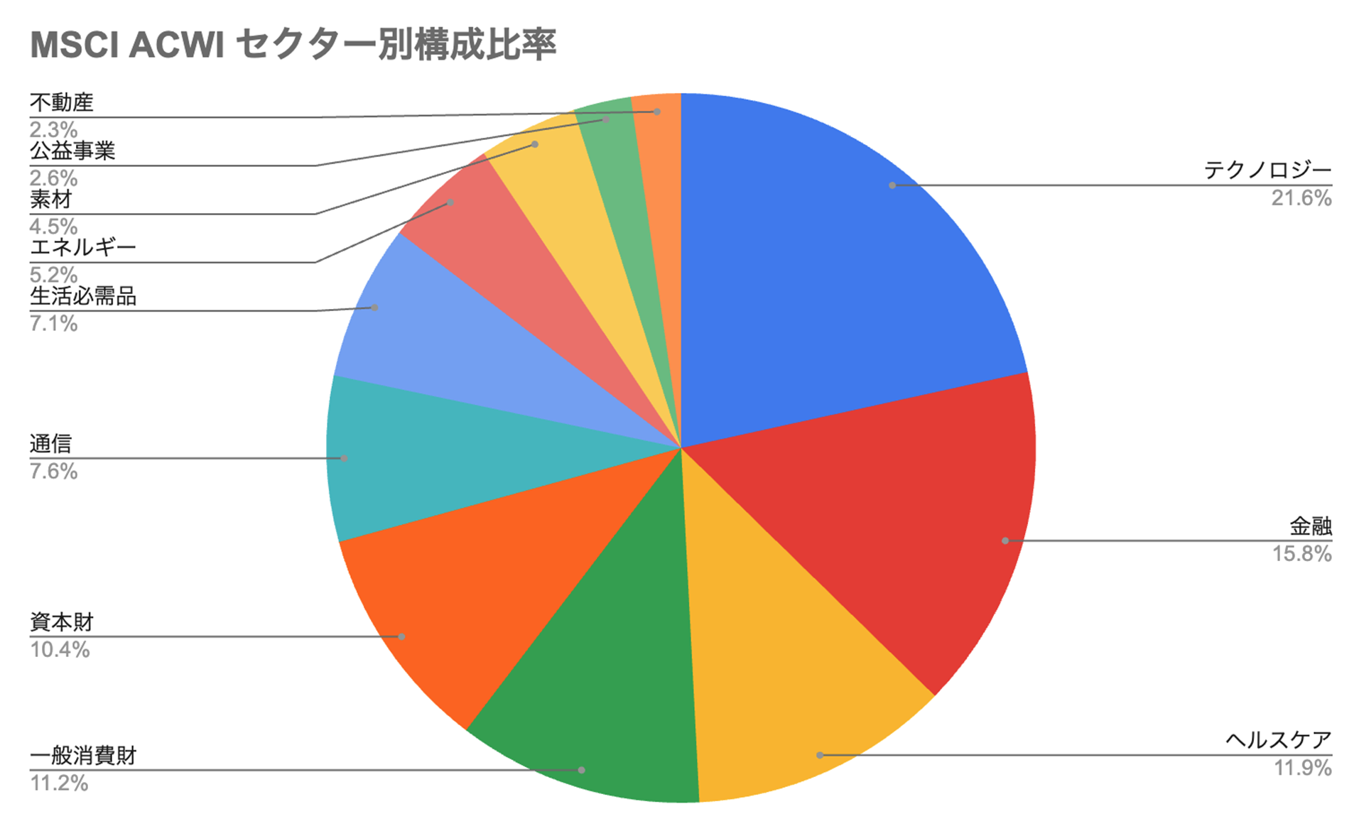 MSCIセクター別構成比