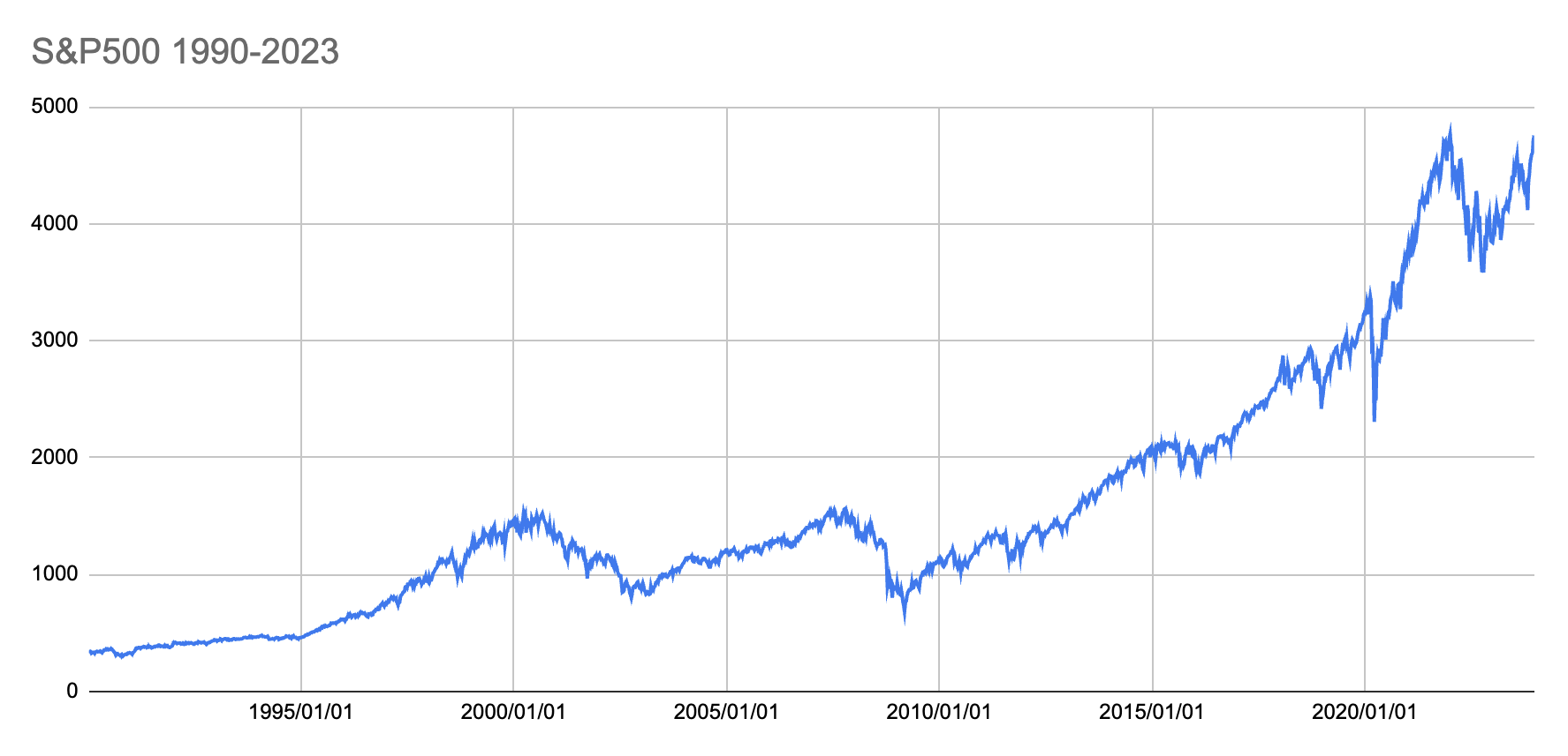 S&P500の長期チャート