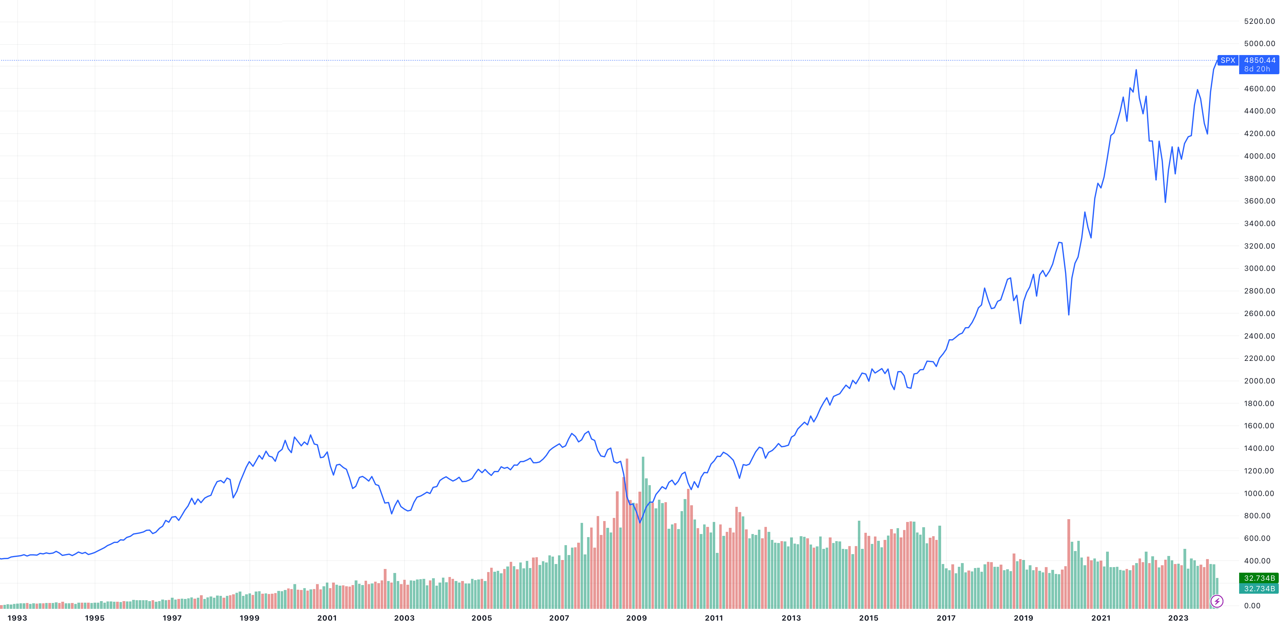 S&P500 30年チャート