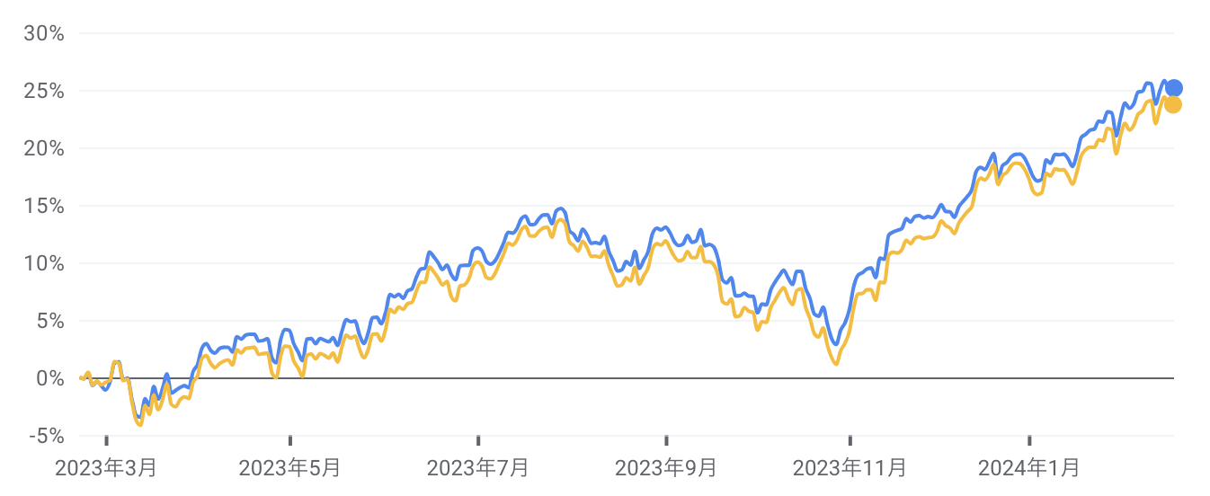 VOOとVTI5年間の比較