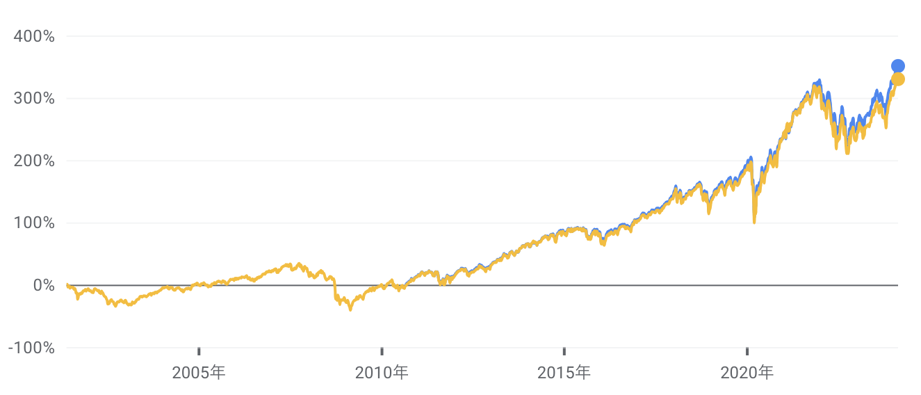 VOOとVTI上場以来の比較