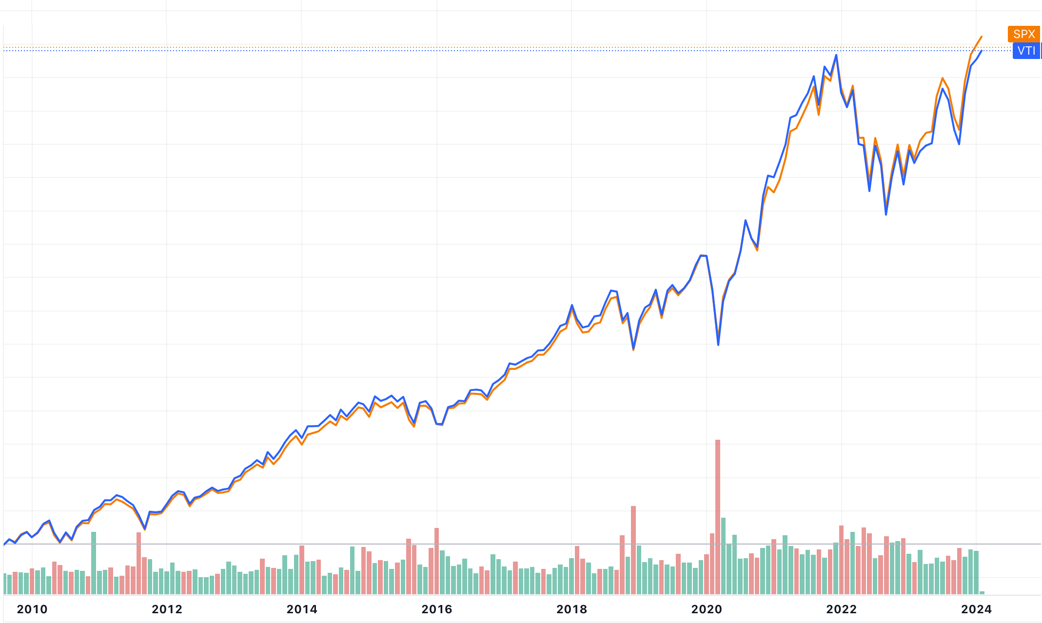 VTIとS&P500の比較