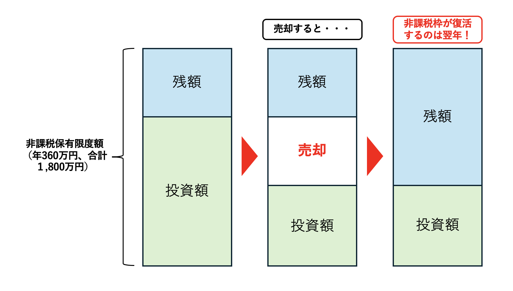 NISAの売却についての解説