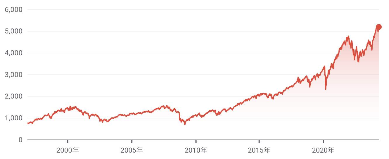 S&P500のパフォーマンス