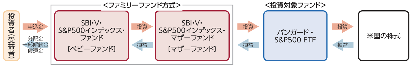 SBI・Vシリーズの仕組み