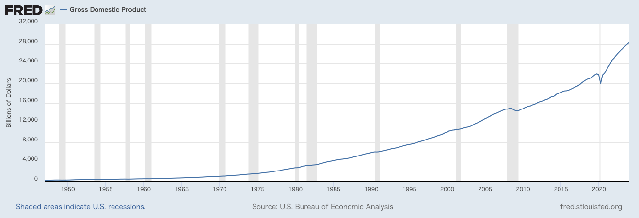 アメリカのGDP