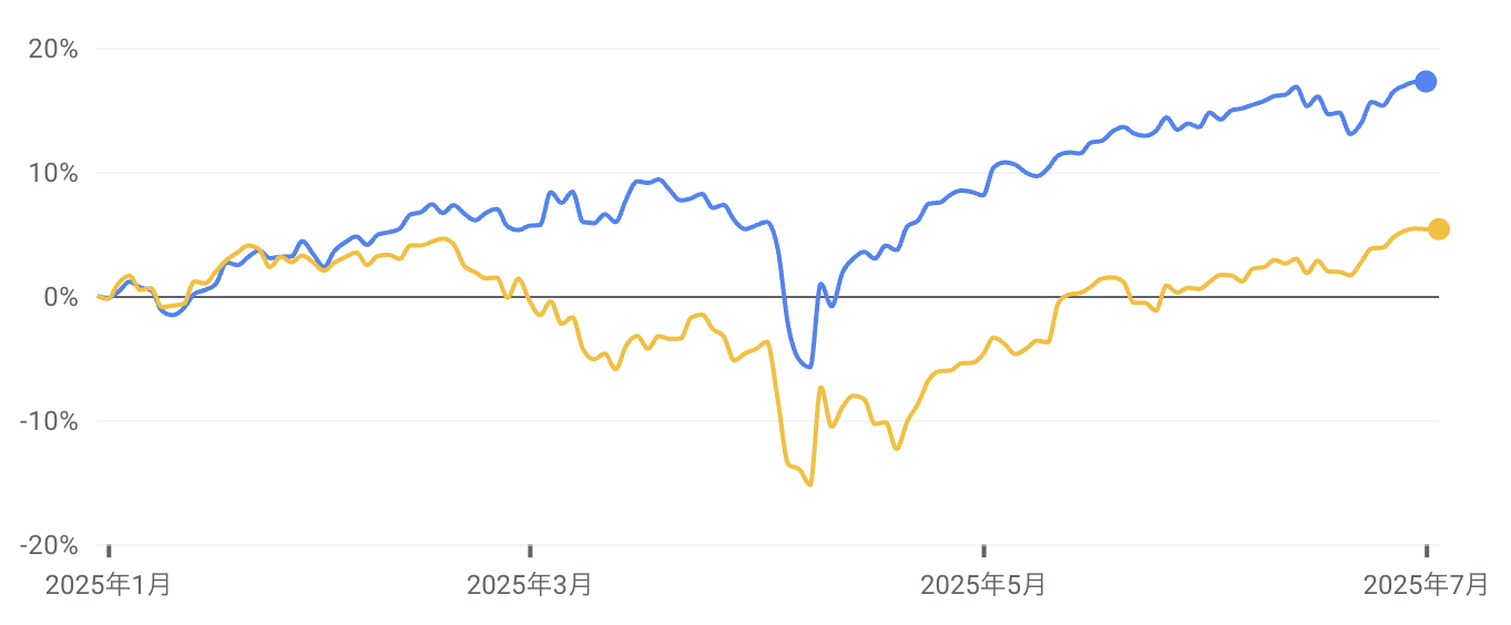 VXUSとVOOのパフォーマンス比較